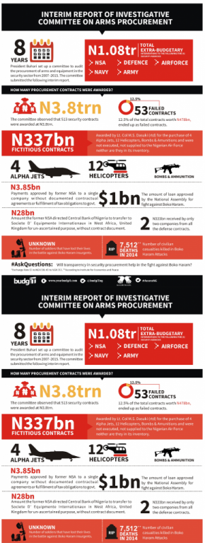 BudgIT: Using data journalism to simplify Boko Haram, budget in Nigeria ...