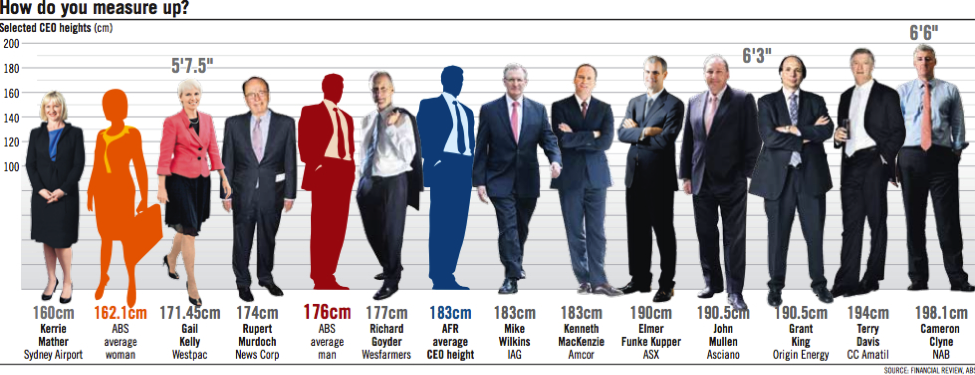 Why many CEOs are tall people? The height of the matter, By Bisi