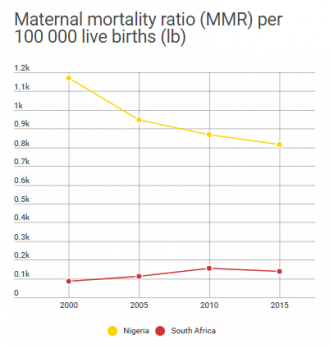 Maternal mortality ratio (MMR) per 100 000 live births (lb)