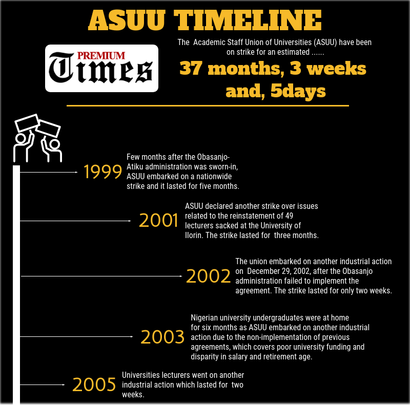 ASUU TIMELINE: Info-graphics by George Kaduna.