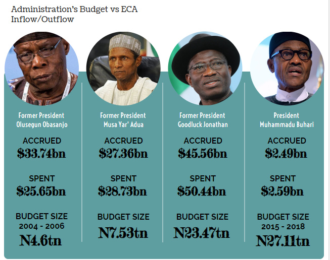 INFOGRAPH: Nigeria's four seasons of lavishness with N15.46 trillion Excess Crude Fund. [CREDIT: George Kaduna]