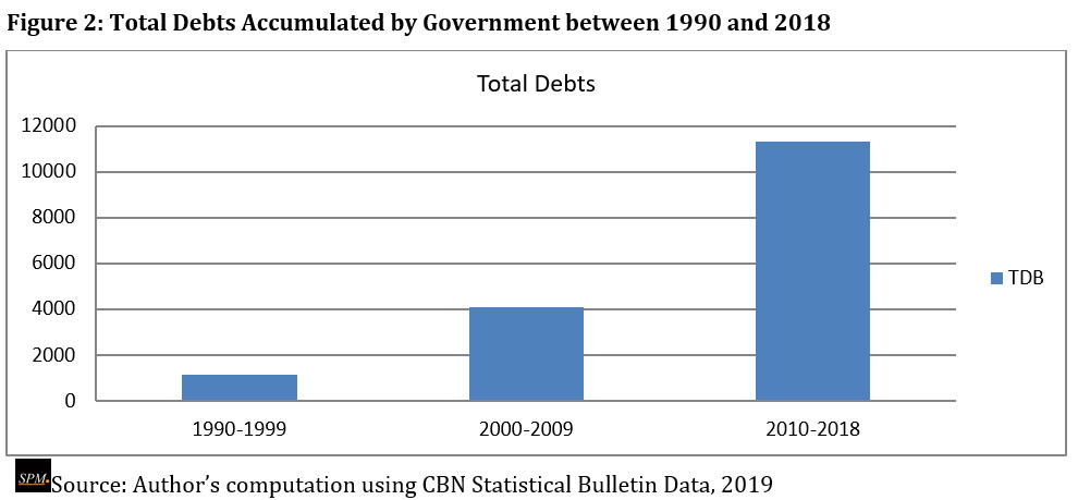 Total Debts Accumulated by Government between 1990 and 2018. [CREDIT: Source: Author’s computation using CBN Statistical Bulletin Data, 2019]