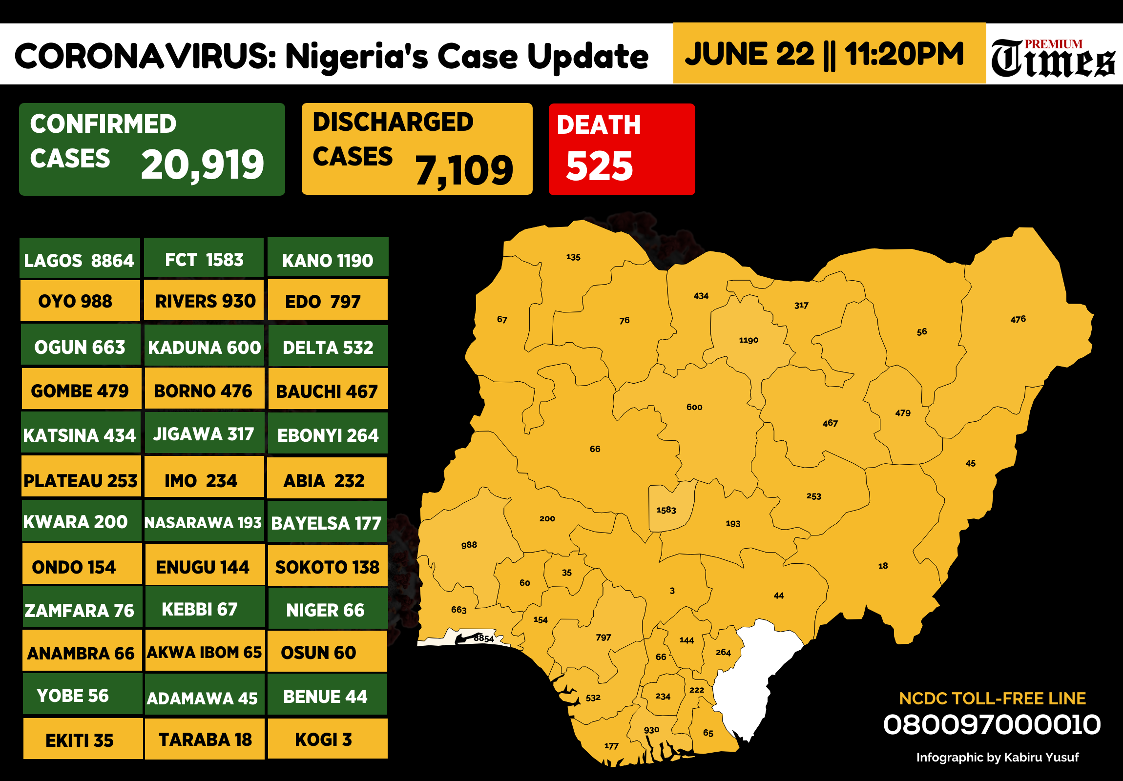 Infograph showing cases of coronavirus in Nigeria as at 22nd June, 2020