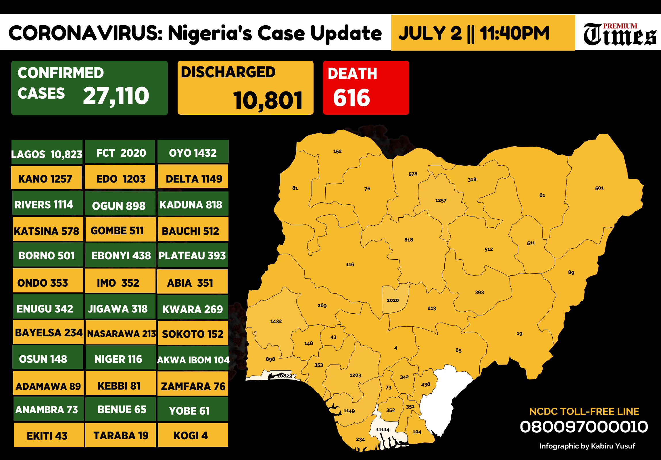 Infograph showing Confirmed coronavirus cases in Nigeria as at 2nd July, 2020