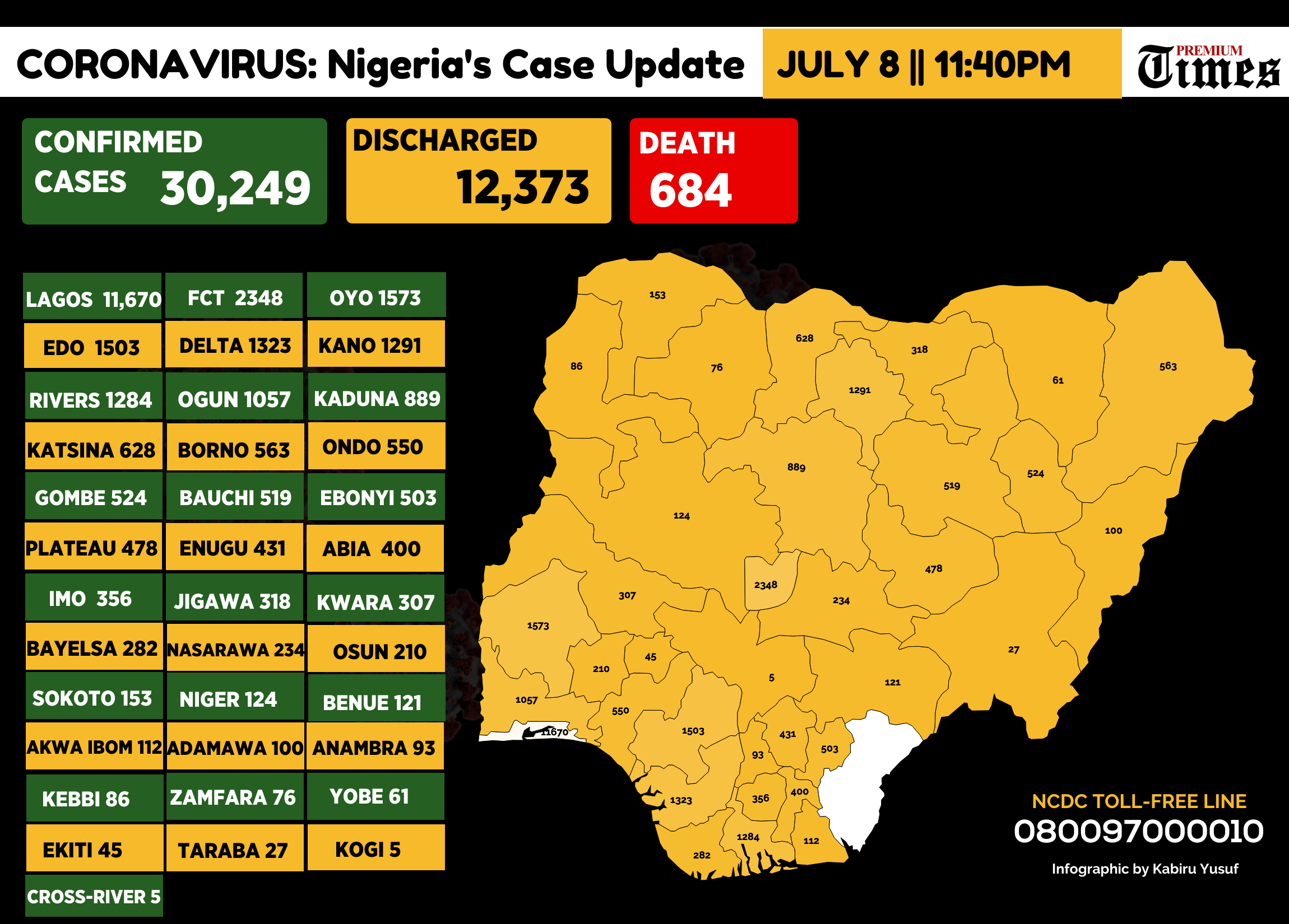 Infograph showing Confirmed coronavirus cases in Nigeria as at 8th July, 2020