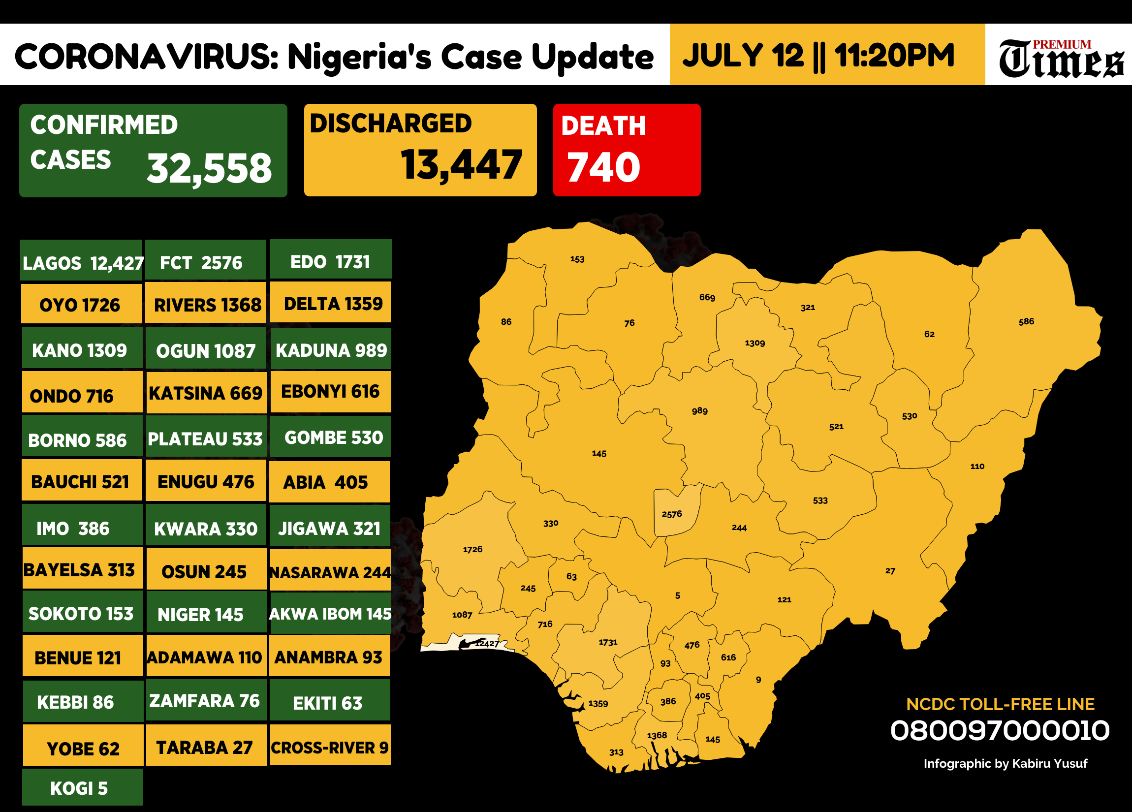 Infograph showing Confirmed coronavirus cases in Nigeria as at 12th July, 2020