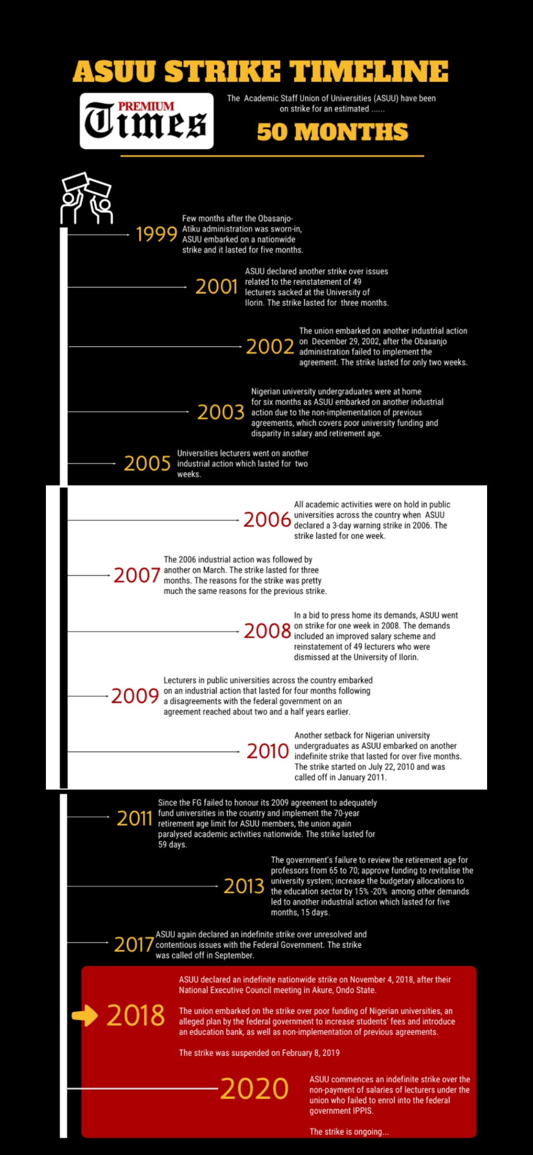Infographic one: Timeline of strikes since 1999