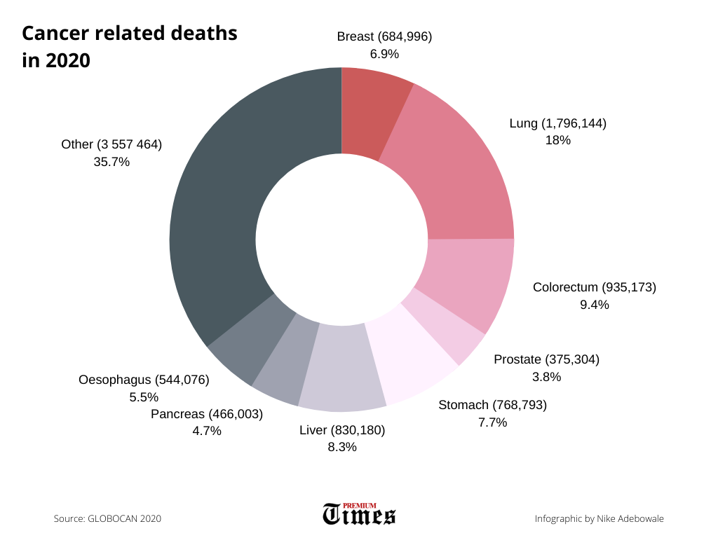 Cancer related deaths in 2020
