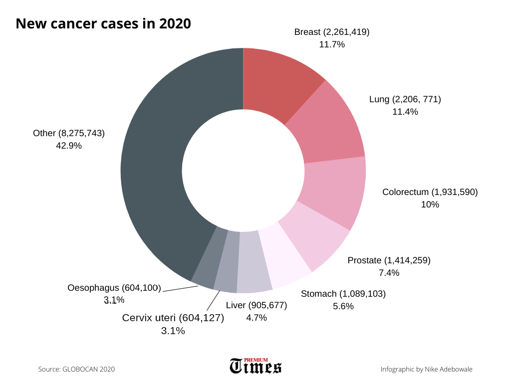 New cancer case in 2020