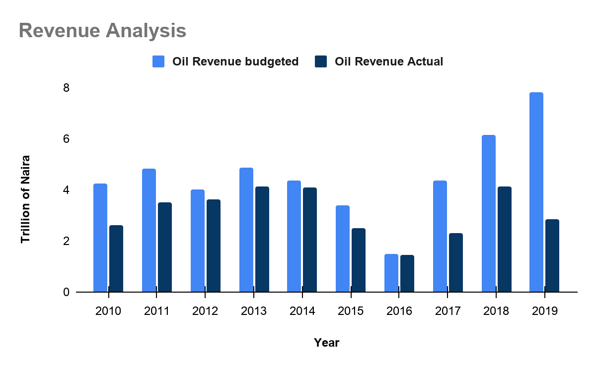 Oil And Non Oil Revenue In Nigeria at Matthew Tindal blog