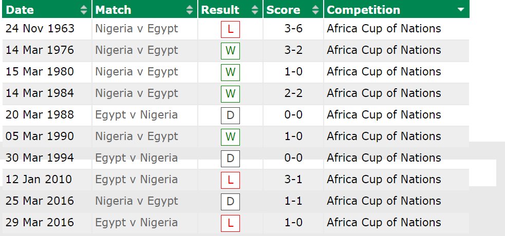 Nigeria Vs EGYPT AFCON Head-To-Head