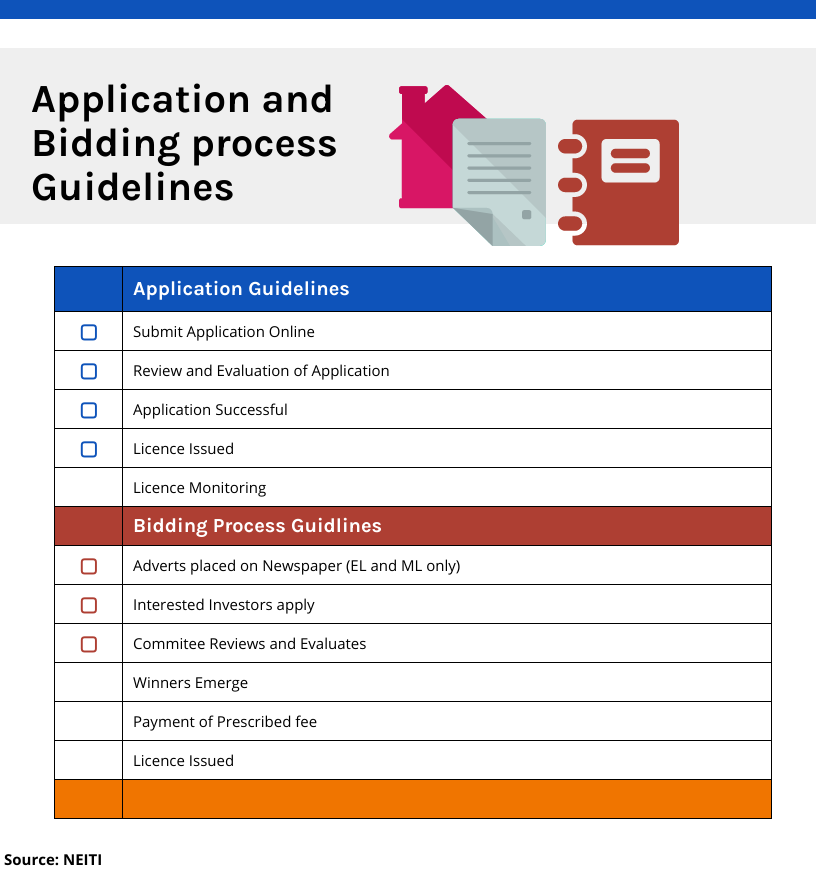 Application and Bidding Process