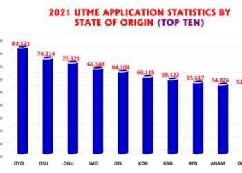 2021 UTME application statistics by state of origin (Top Ten)