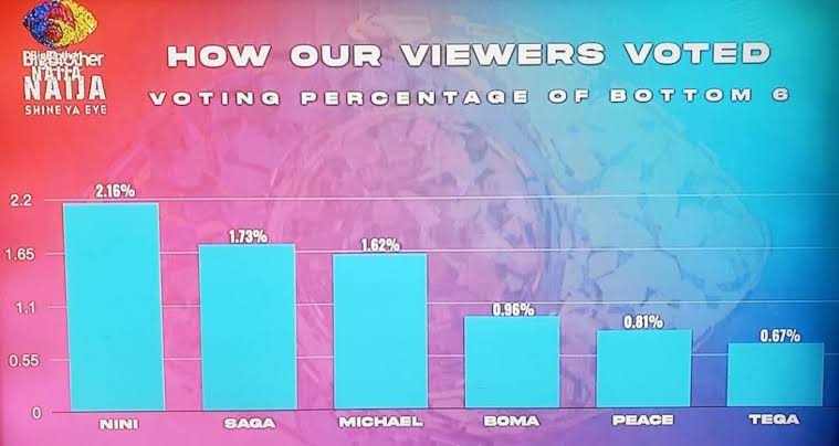 How fans voted for their best housemates.