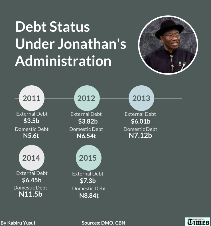 Debt Status Under Jonathan's Administration