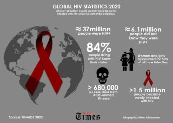 Global HIV Statistics