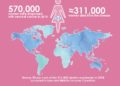 An infographic showing how many women were diagnosed with cervical cancer and how many women died from the ailment.