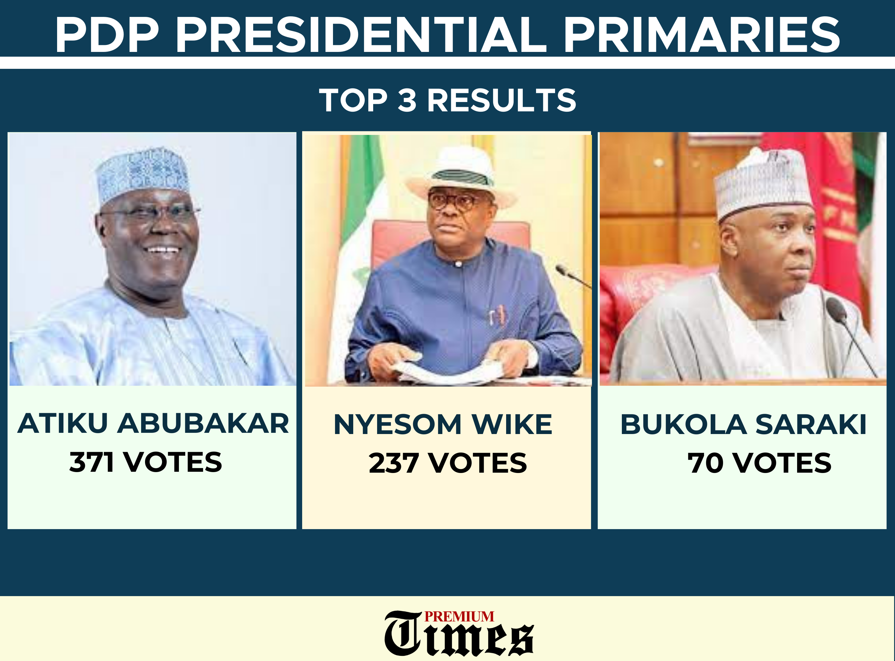 The top 3 Aspirants at the just concluded PDP primary elections