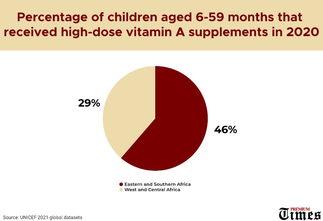 Infograph showing Precentage of children aged 6-59 months that received high-dose vitamin A supplements in 2020