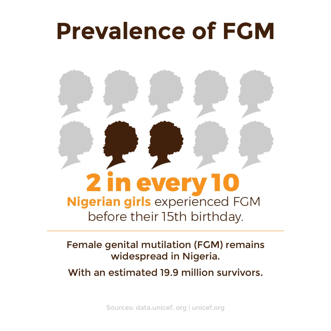 Data on the number of Female Genital Mutilation survivors in Nigeria
