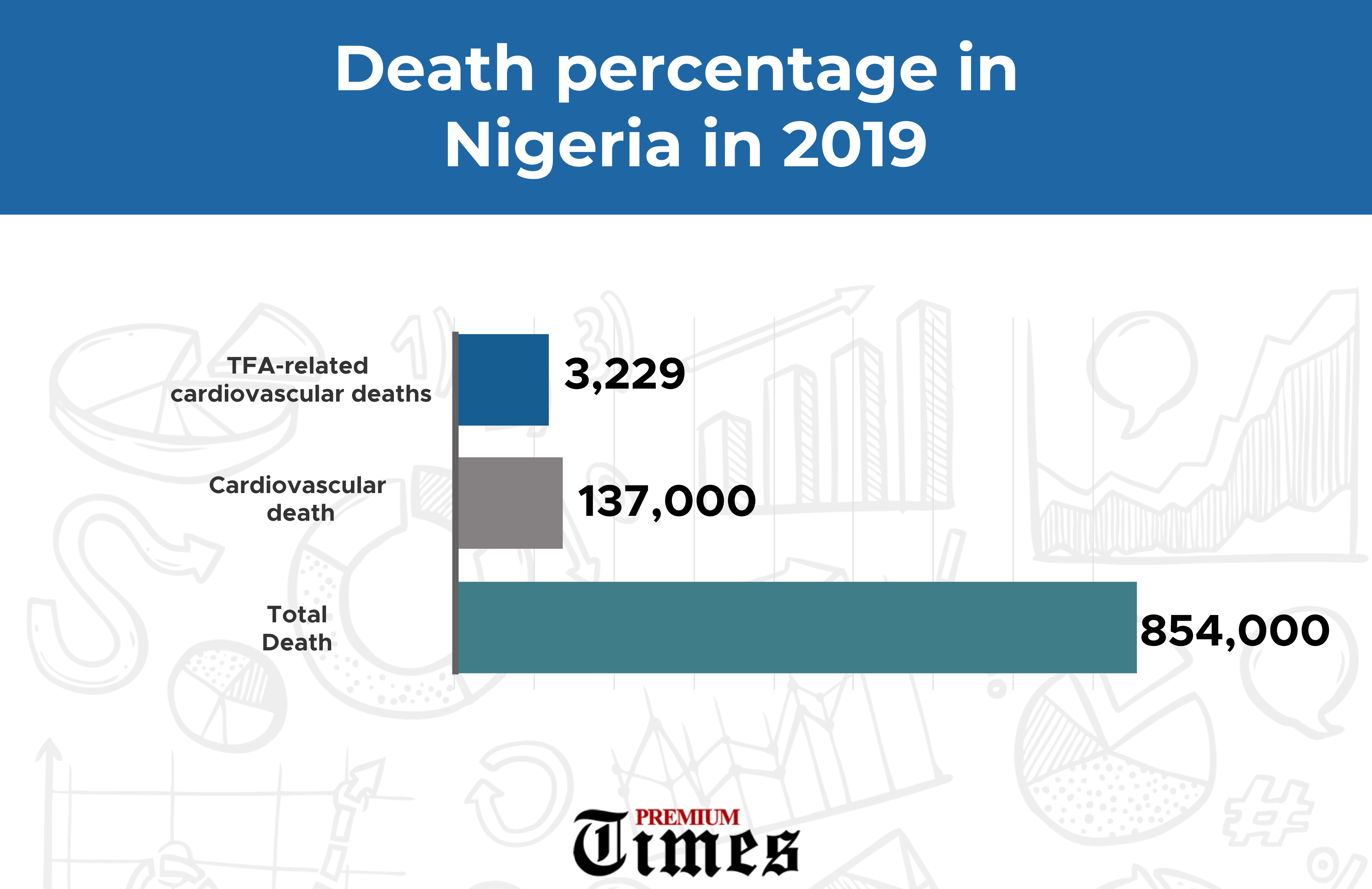 Death percentage in Nigeria in 2019