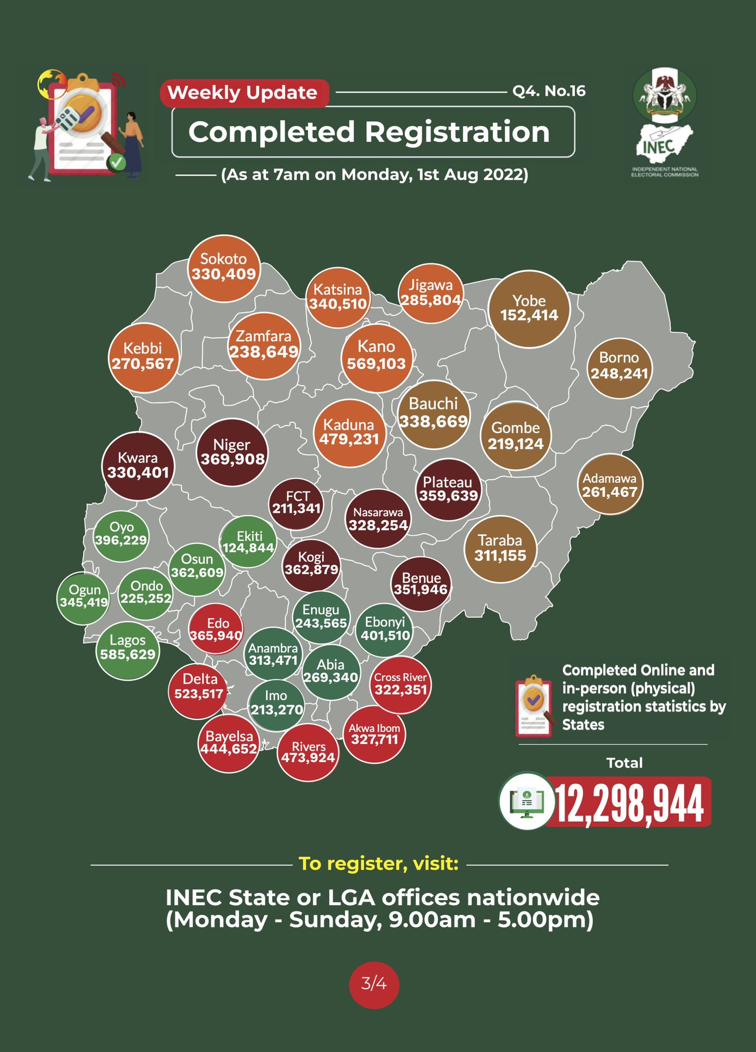 Infograph showing numbers of completed voters by INEC. [CREDIT: INEC]