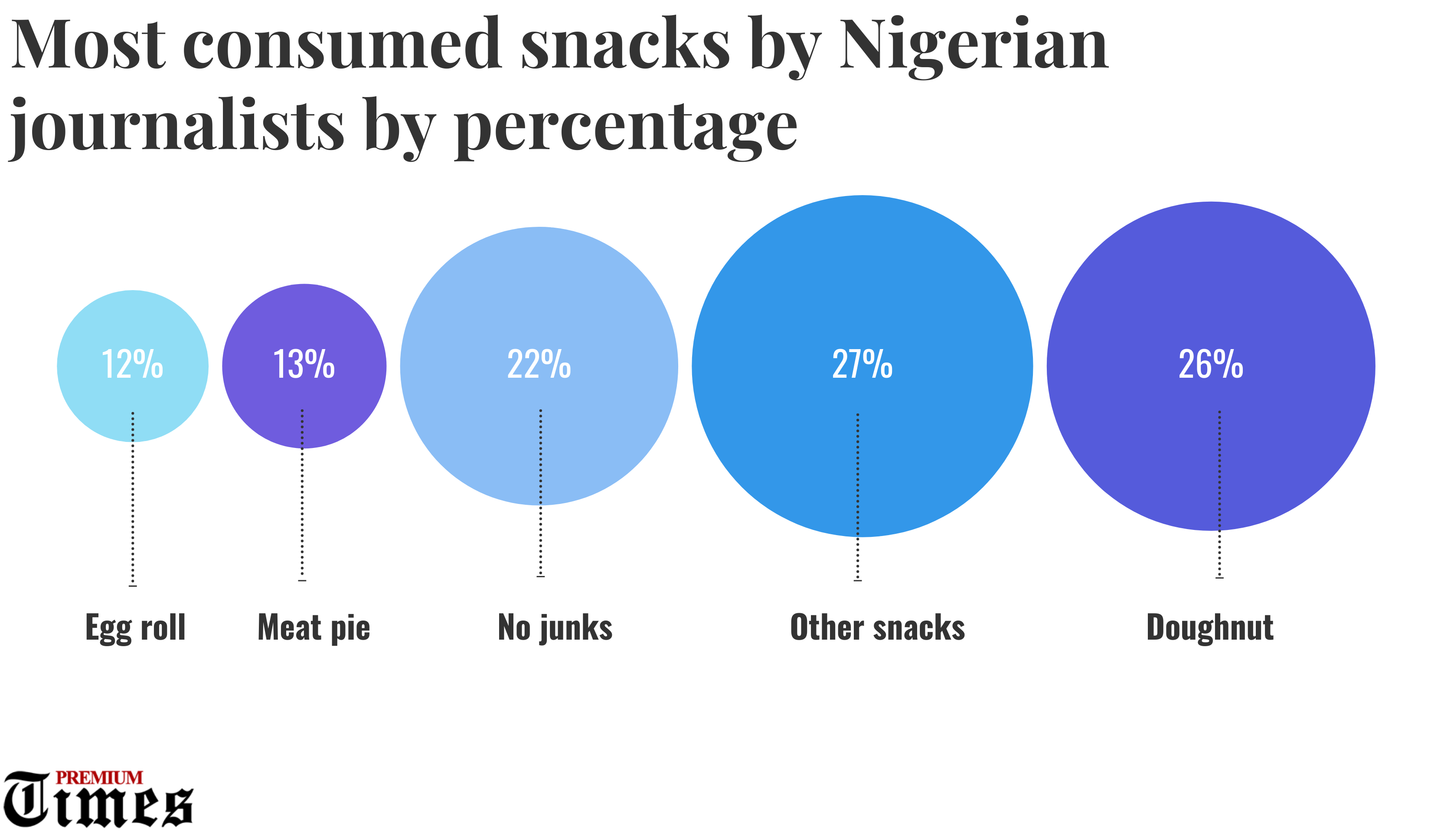 Most consumed snacks by Nigerian Journalists