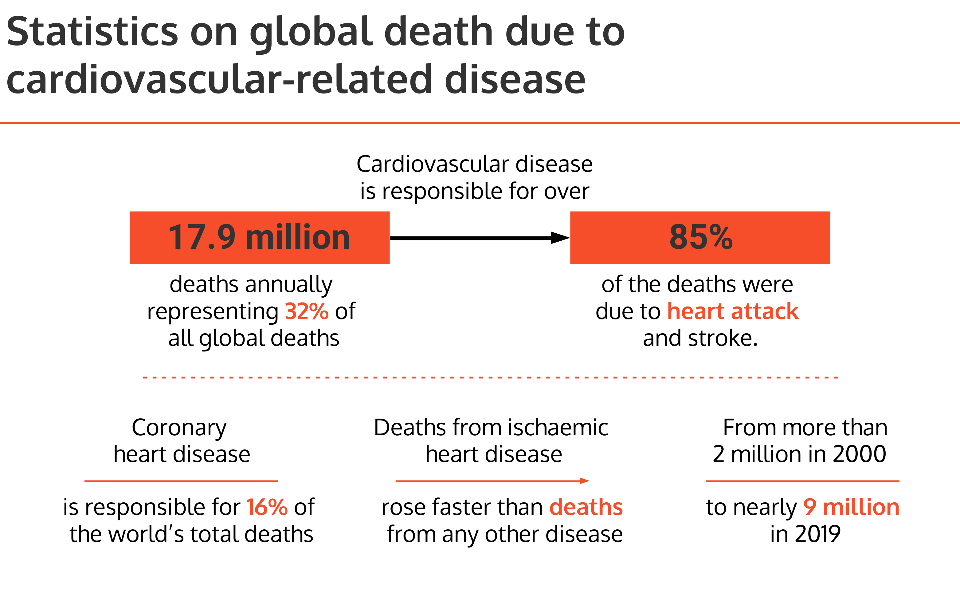 Statistics on global death due to cadiovascular disease