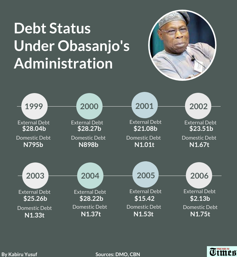 Debt Status Under Obasanjos Administration