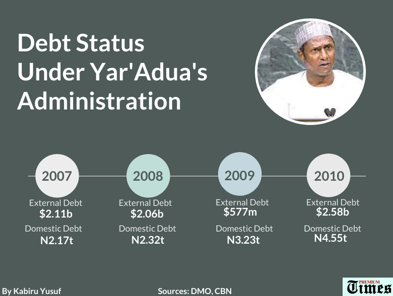 Debt status under Yaraduas administration