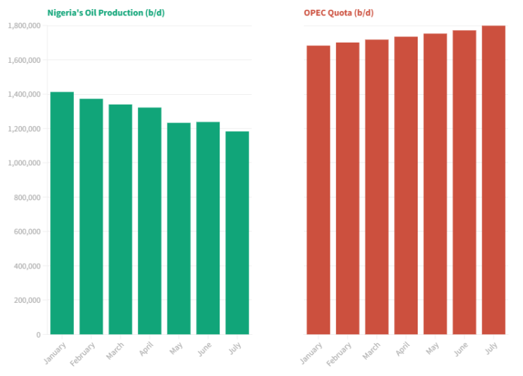 ANALYSIS: How broke Nigeria lost $10 billion to crude oil theft in ...