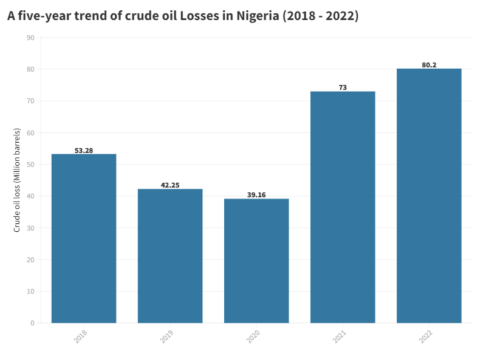 ANALYSIS: How broke Nigeria lost $10 billion to crude oil theft in ...