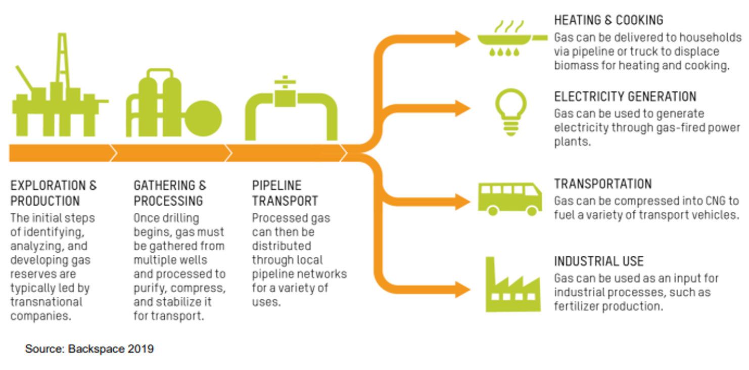 Gas infrastructure value chain