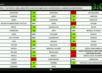 HRC 51: How countries voted at call for concrete action against racism, xenophobia, related intolerance/ photo credit: UNHRC