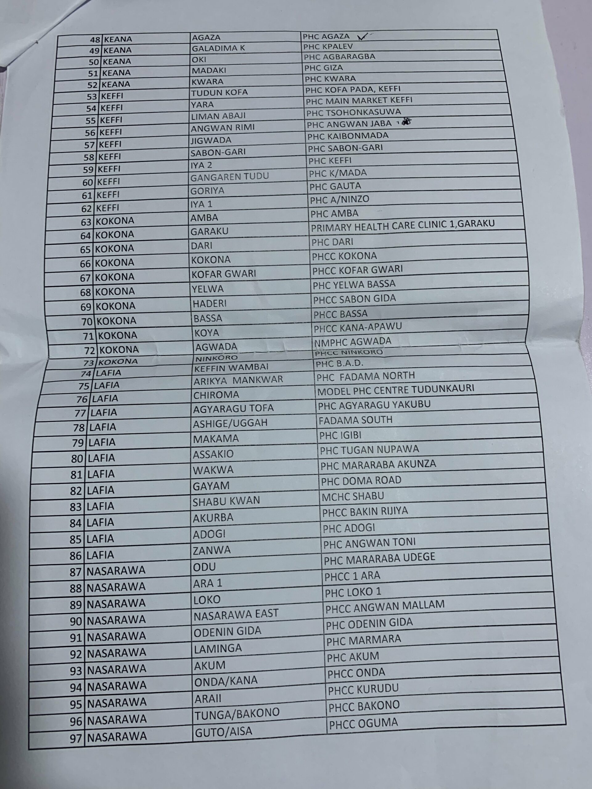 List of beneficiary PHC