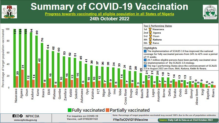 Ondo among the least vaccinated states in Nigeria