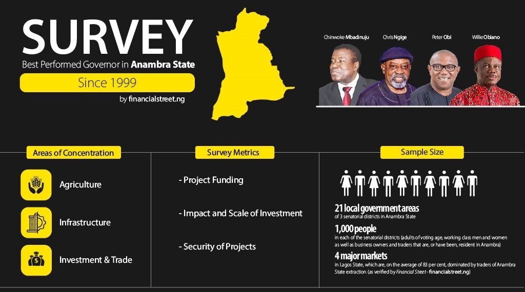 Survey Infographics of Anambra state.