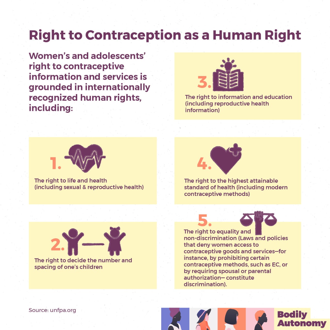 Infographic indicating the right to contraception as a human right.