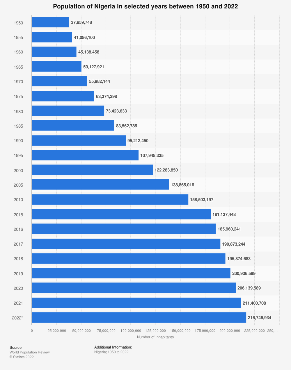 Population of Nigeria from 1950 to 2022. Source: Statista