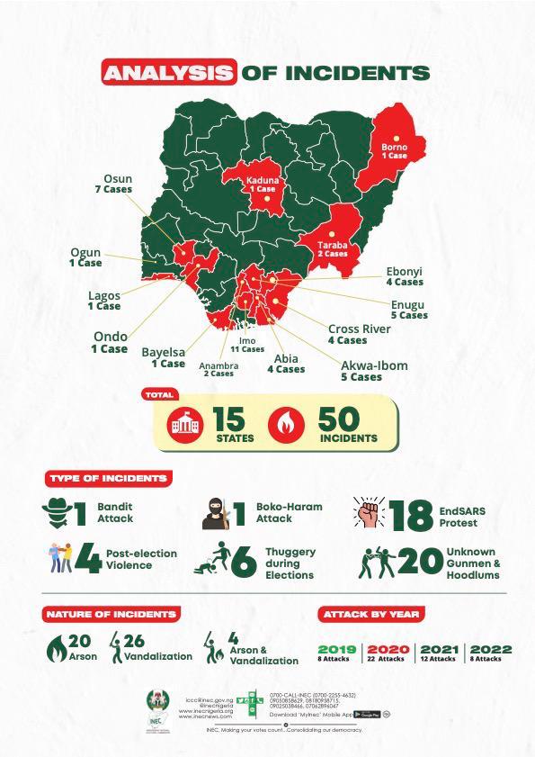 INEC Infographic