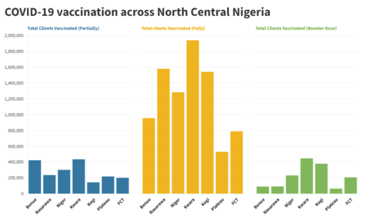 Covid-19 Vaccination across North Central Nigeria