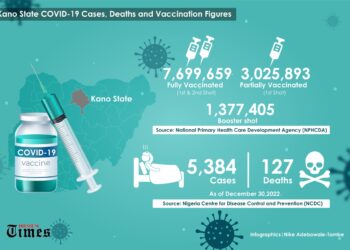 Kano State COVID-19 Cases, Deaths, and Vaccination figures.