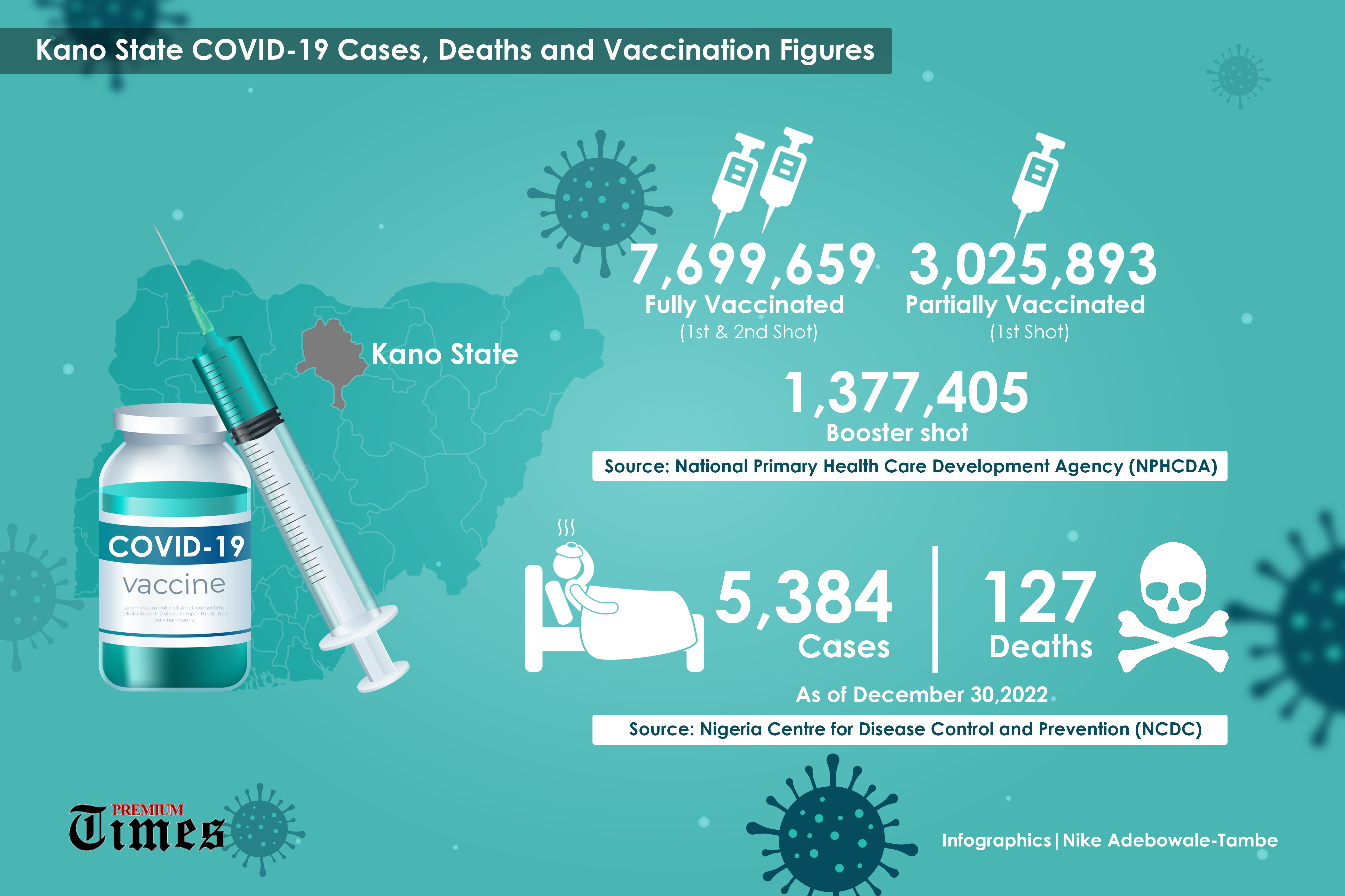 Kano State COVID-19 Cases, Deaths and Vaccination Figures