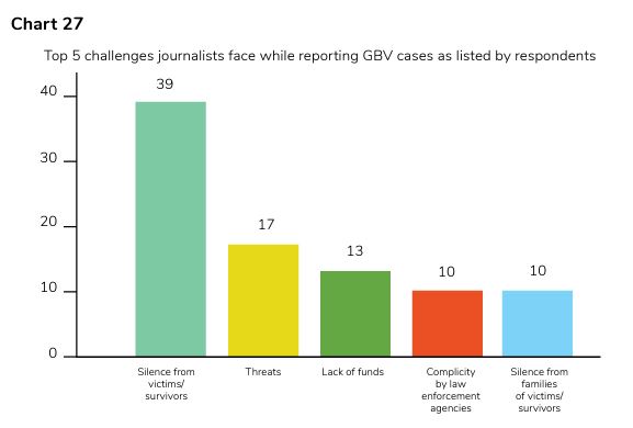 (Infographic) Top 5 challenges journalists face while reporting GBV cases as listed by respondents. Source: CJID.