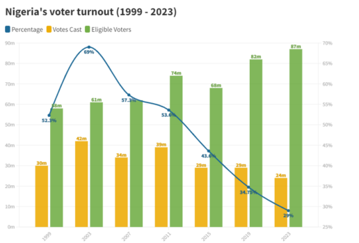 Voter turnout in Nigeria (1999 - 2023)