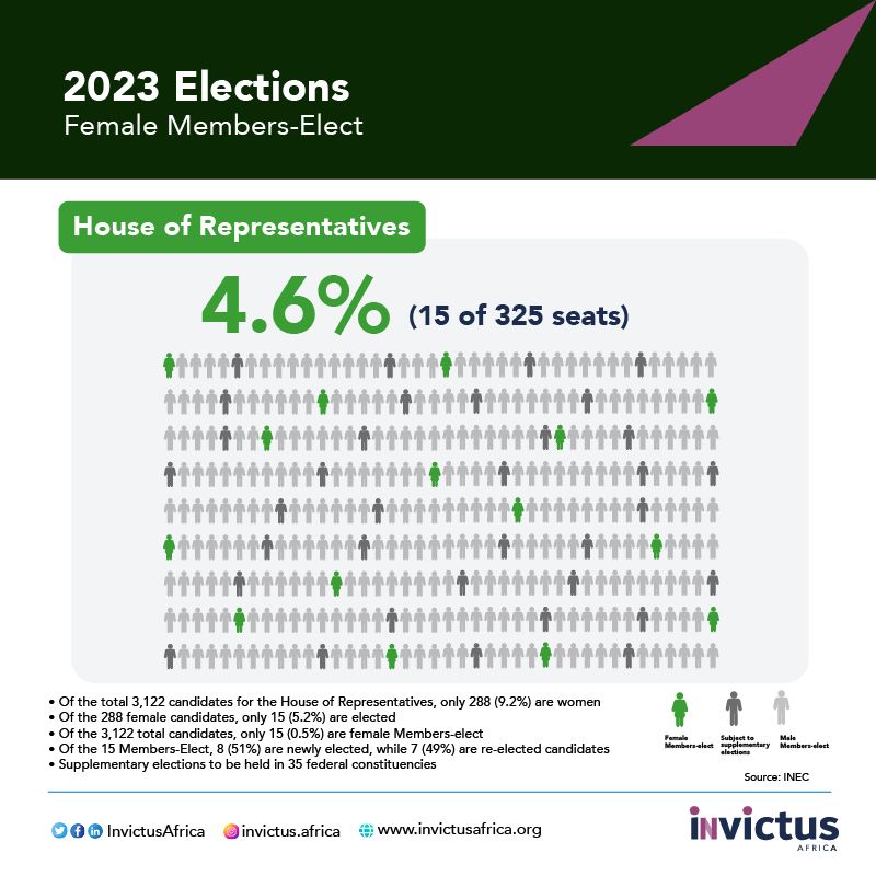 Representation of Women in the House of Reps at the just concluded 2023 General Elections. [CREDIT: Invictus Africa]