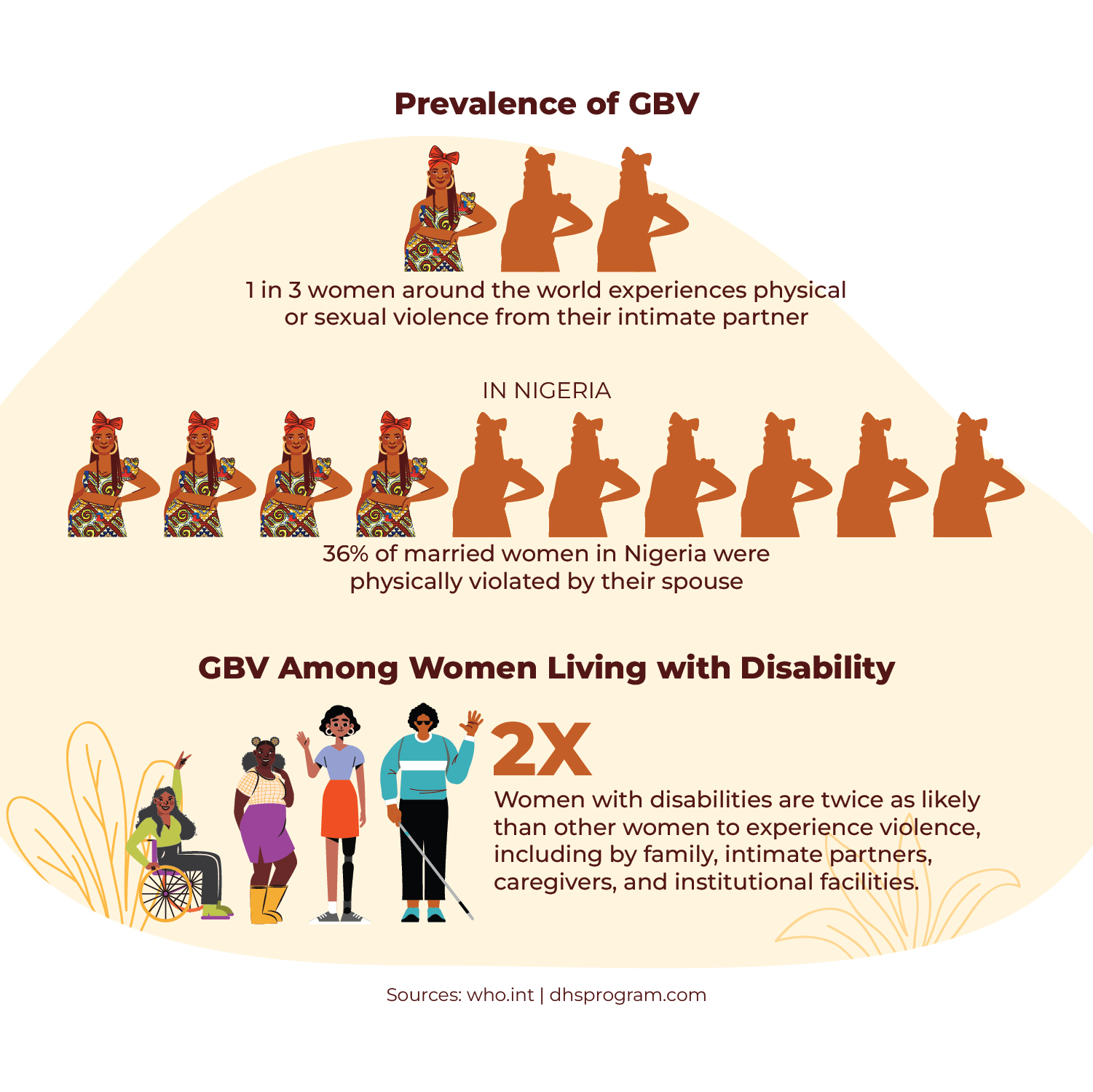 Infographics on Prevalence of Gender Based Violence in Nigeria and among Women living with disability