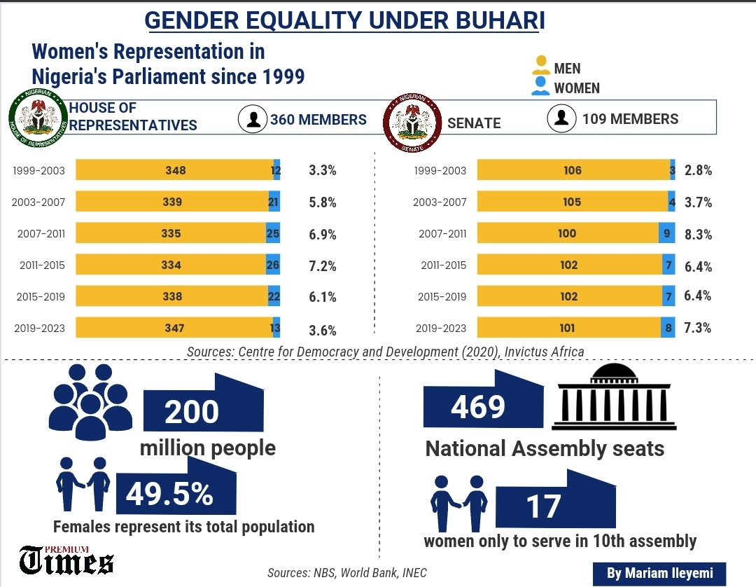 Infographics on Women's Representation in Nigeria’s Parliament