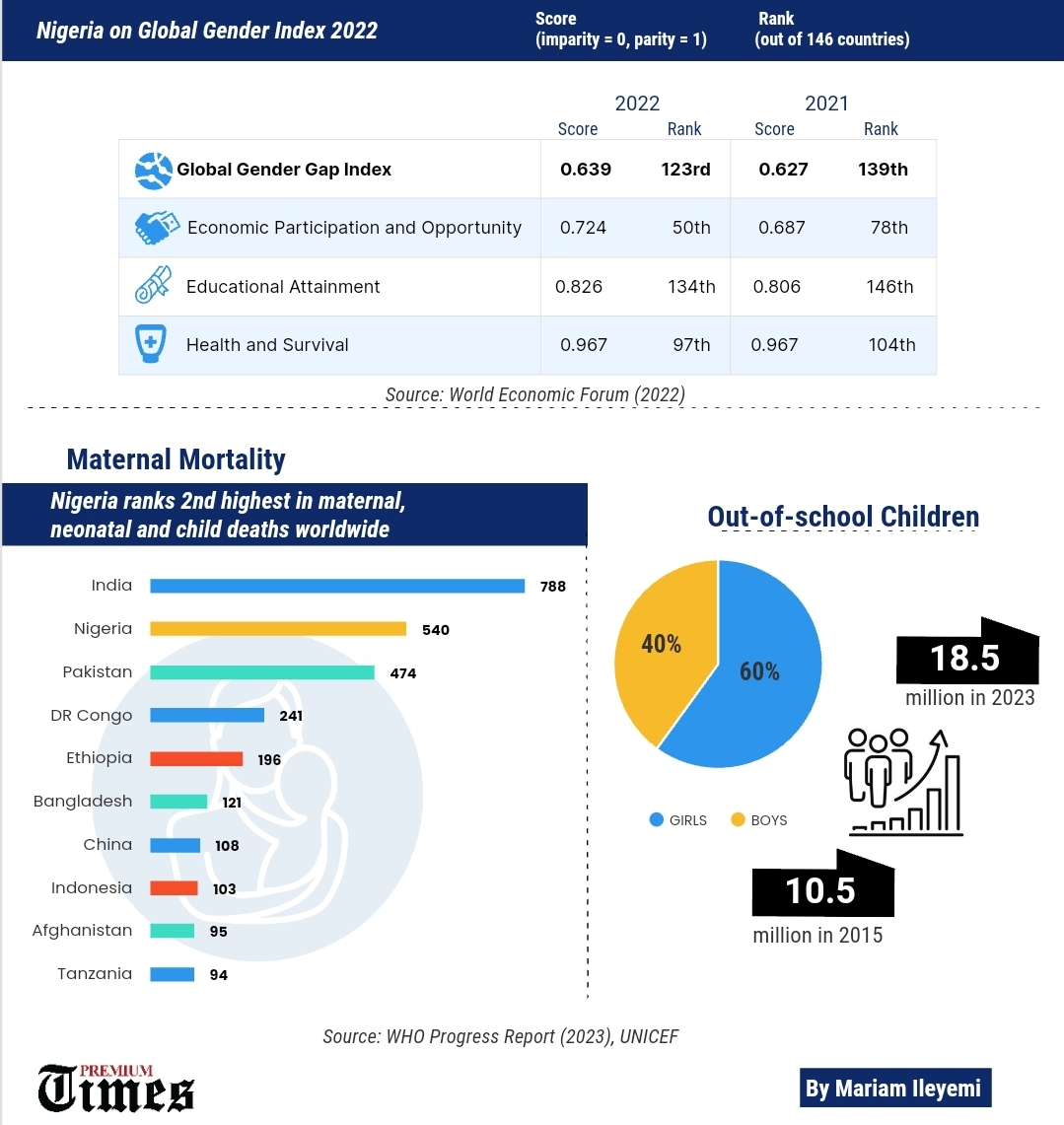 Infographics on global gender index, maternal mortality and out-of-school girls