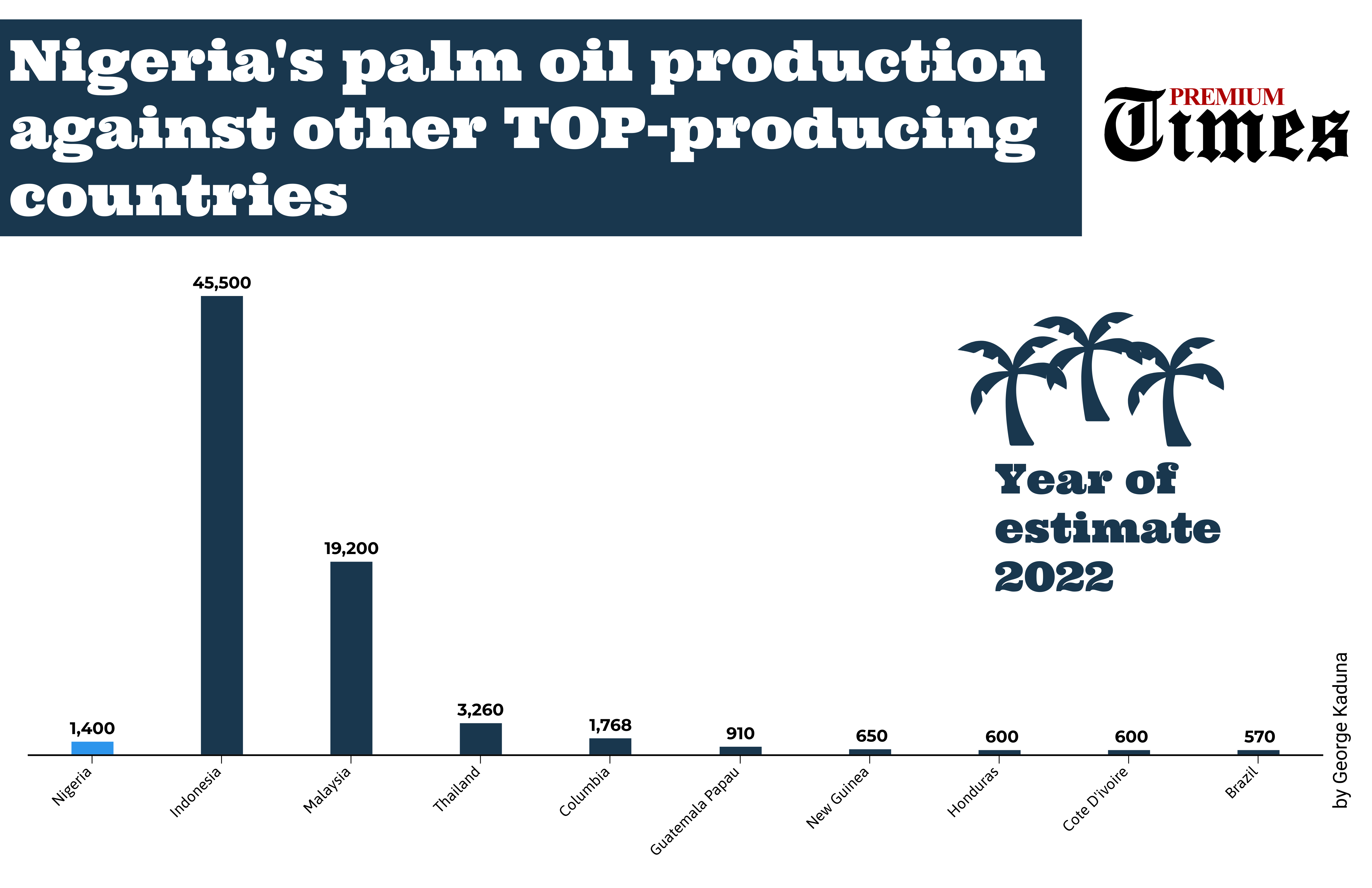 Nigeria’s production against other top-producing countries)